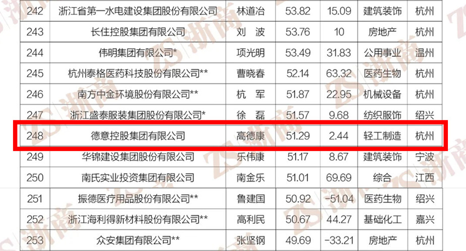 喜讯|威廉希尔入选“2022浙商全国500强”